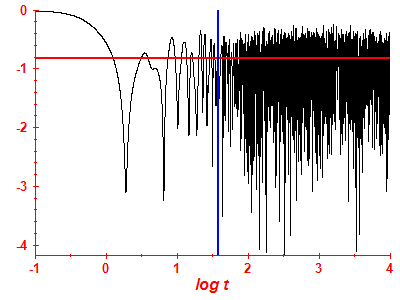 Survival probability log